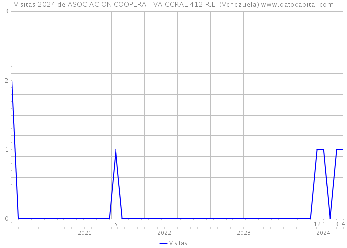 Visitas 2024 de ASOCIACION COOPERATIVA CORAL 412 R.L. (Venezuela) 