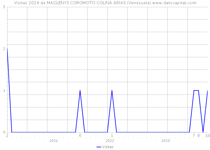 Visitas 2024 de MAGLENYS COROMOTO COLINA ARIAS (Venezuela) 
