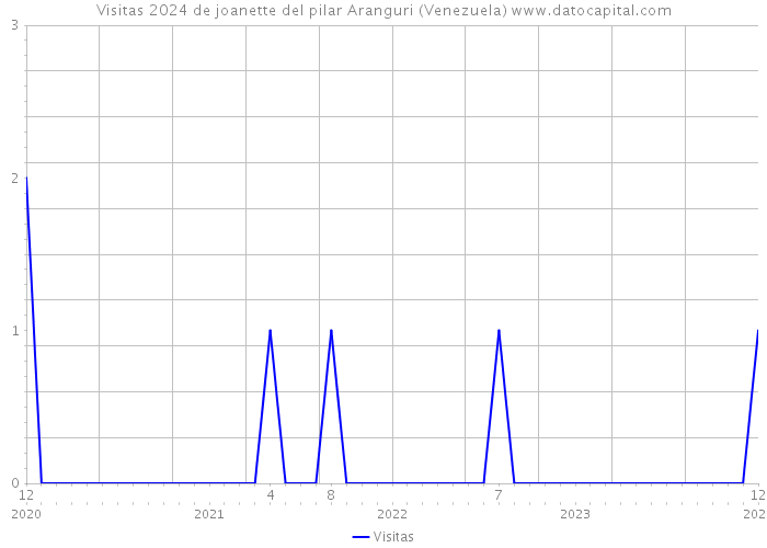 Visitas 2024 de joanette del pilar Aranguri (Venezuela) 