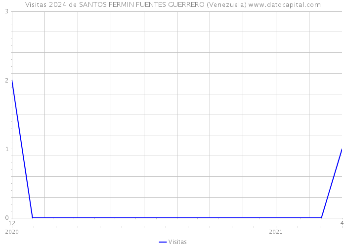 Visitas 2024 de SANTOS FERMIN FUENTES GUERRERO (Venezuela) 