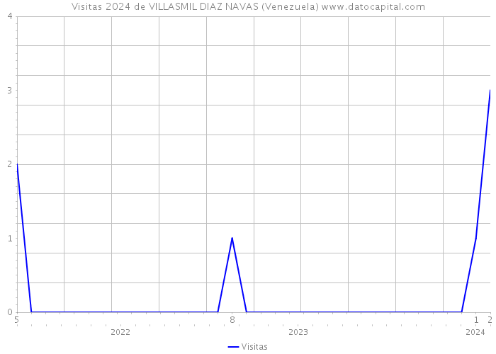 Visitas 2024 de VILLASMIL DIAZ NAVAS (Venezuela) 