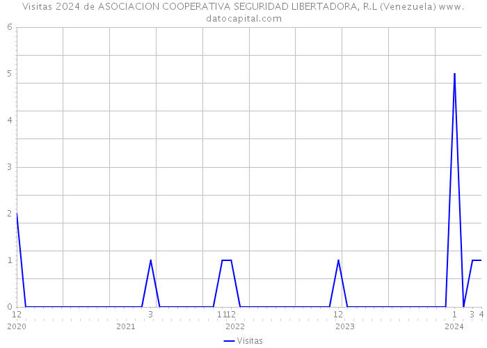 Visitas 2024 de ASOCIACION COOPERATIVA SEGURIDAD LIBERTADORA, R.L (Venezuela) 