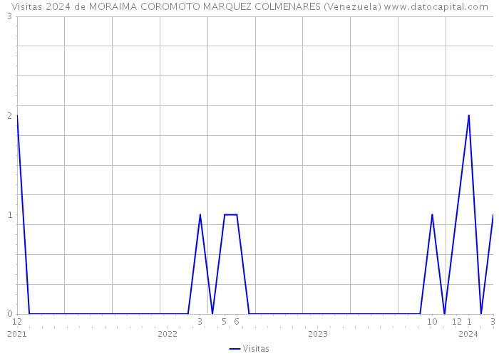 Visitas 2024 de MORAIMA COROMOTO MARQUEZ COLMENARES (Venezuela) 