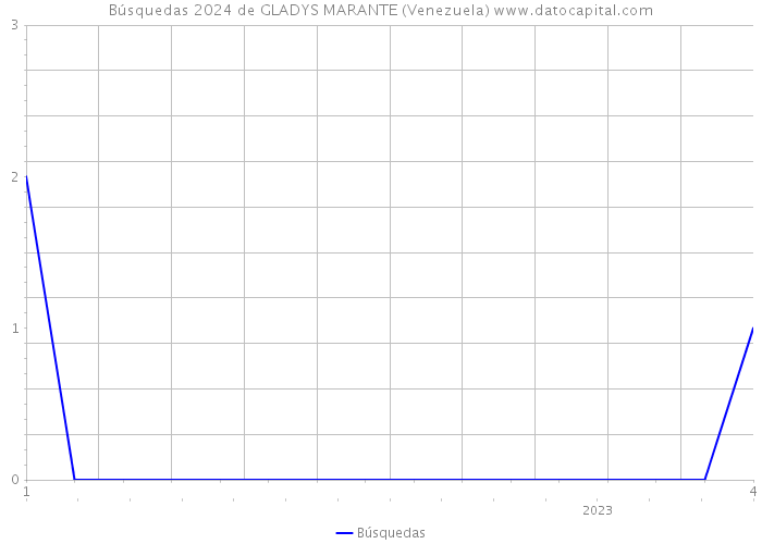 Búsquedas 2024 de GLADYS MARANTE (Venezuela) 
