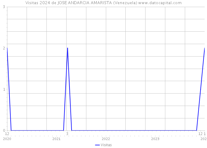 Visitas 2024 de JOSE ANDARCIA AMARISTA (Venezuela) 