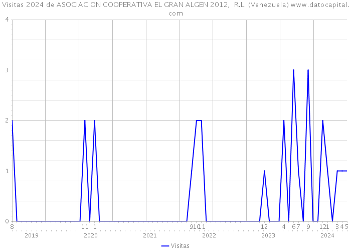 Visitas 2024 de ASOCIACION COOPERATIVA EL GRAN ALGEN 2012, R.L. (Venezuela) 