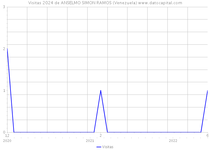 Visitas 2024 de ANSELMO SIMON RAMOS (Venezuela) 