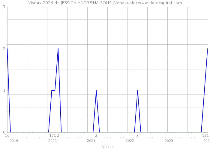 Visitas 2024 de JESSICA ANDREINA SOLIS (Venezuela) 