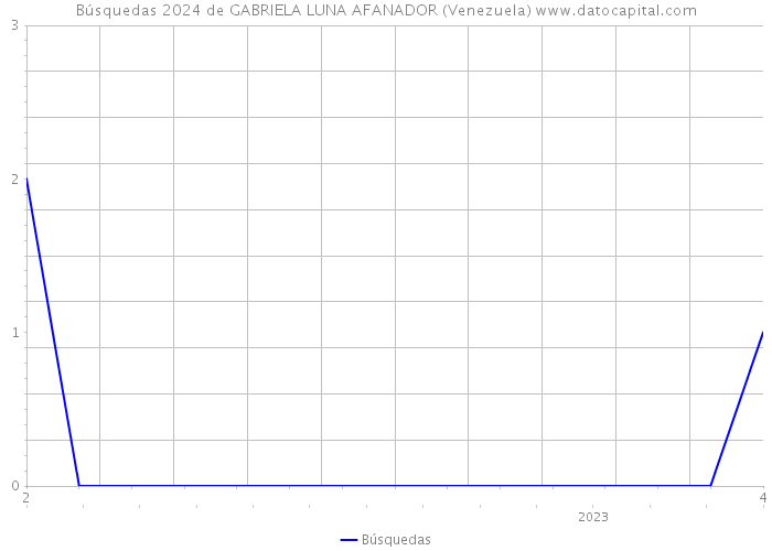 Búsquedas 2024 de GABRIELA LUNA AFANADOR (Venezuela) 