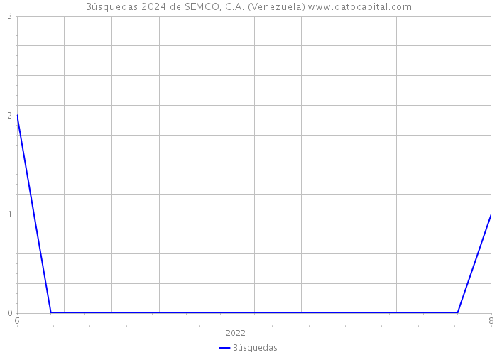 Búsquedas 2024 de SEMCO, C.A. (Venezuela) 