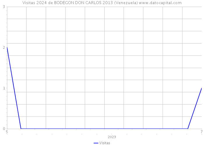 Visitas 2024 de BODEGON DON CARLOS 2013 (Venezuela) 