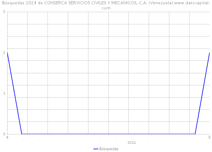 Búsquedas 2024 de CONSERCA SERVICIOS CIVILES Y MECANICOS, C.A. (Venezuela) 