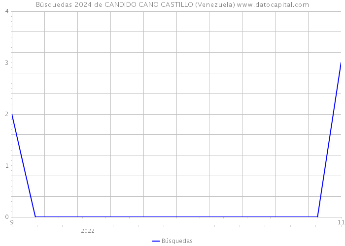 Búsquedas 2024 de CANDIDO CANO CASTILLO (Venezuela) 