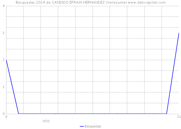 Búsquedas 2024 de CANDIDO EFRAIN HERNANDEZ (Venezuela) 