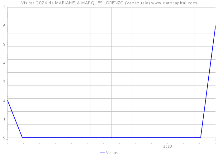 Visitas 2024 de MARIANELA MARQUES LORENZO (Venezuela) 
