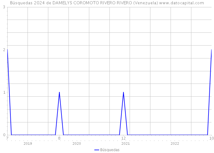 Búsquedas 2024 de DAMELYS COROMOTO RIVERO RIVERO (Venezuela) 