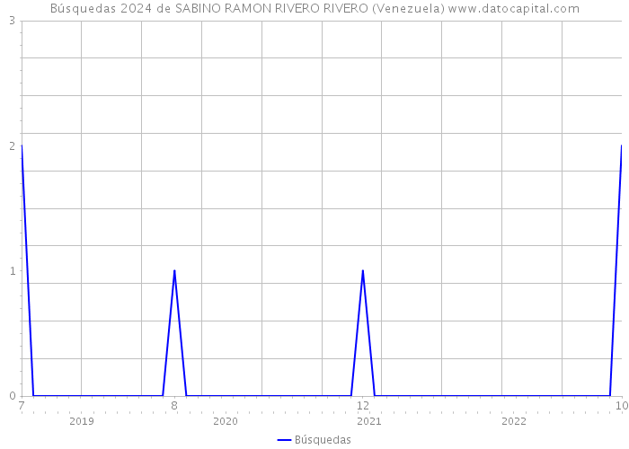 Búsquedas 2024 de SABINO RAMON RIVERO RIVERO (Venezuela) 