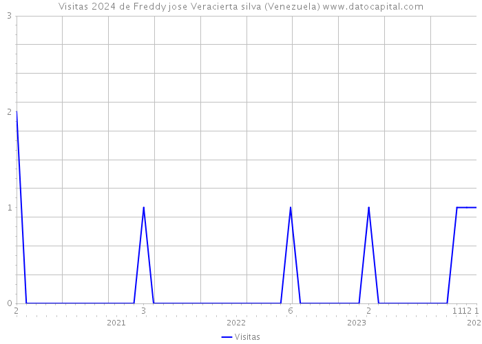Visitas 2024 de Freddy jose Veracierta silva (Venezuela) 