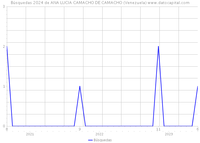 Búsquedas 2024 de ANA LUCIA CAMACHO DE CAMACHO (Venezuela) 