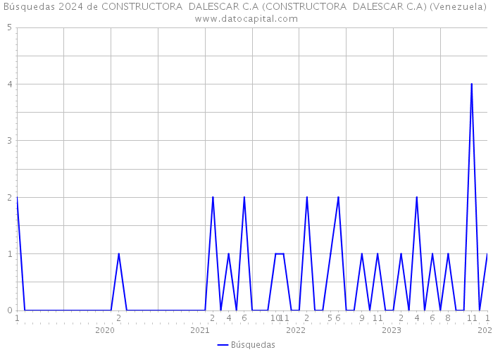 Búsquedas 2024 de CONSTRUCTORA DALESCAR C.A (CONSTRUCTORA DALESCAR C.A) (Venezuela) 