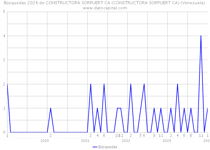 Búsquedas 2024 de CONSTRUCTORA SORPUERT CA (CONSTRUCTORA SORPUERT CA) (Venezuela) 