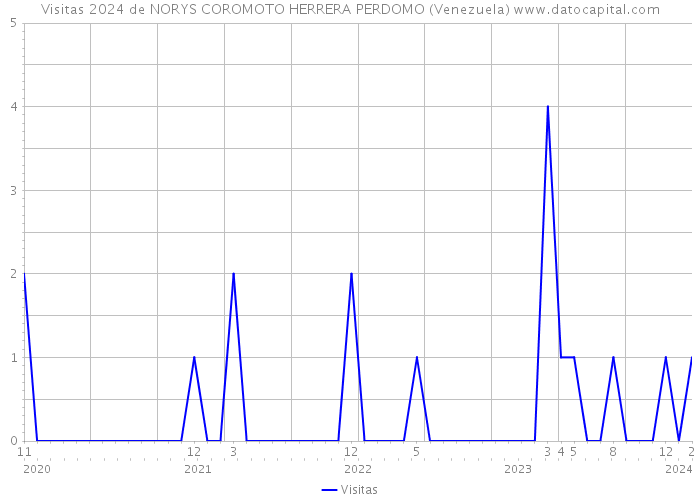 Visitas 2024 de NORYS COROMOTO HERRERA PERDOMO (Venezuela) 