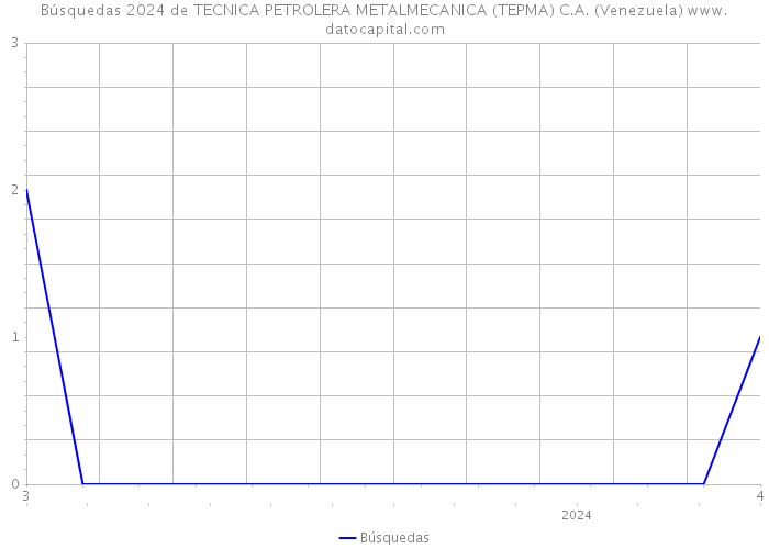 Búsquedas 2024 de TECNICA PETROLERA METALMECANICA (TEPMA) C.A. (Venezuela) 