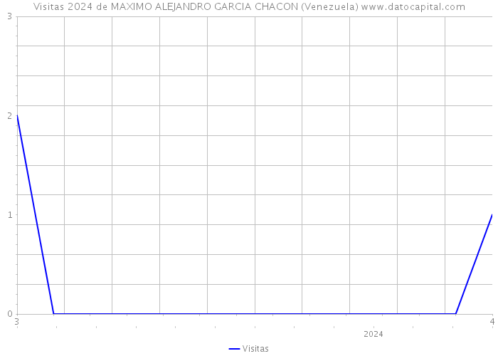 Visitas 2024 de MAXIMO ALEJANDRO GARCIA CHACON (Venezuela) 