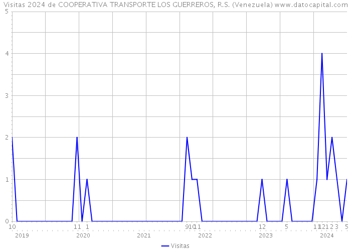 Visitas 2024 de COOPERATIVA TRANSPORTE LOS GUERREROS, R.S. (Venezuela) 