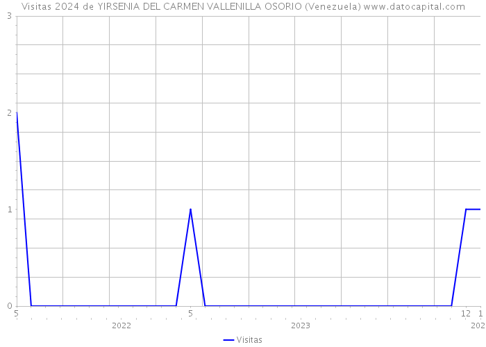 Visitas 2024 de YIRSENIA DEL CARMEN VALLENILLA OSORIO (Venezuela) 
