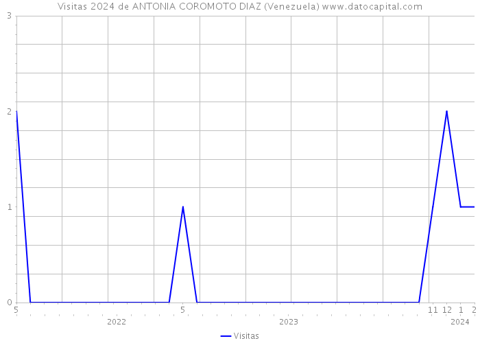 Visitas 2024 de ANTONIA COROMOTO DIAZ (Venezuela) 