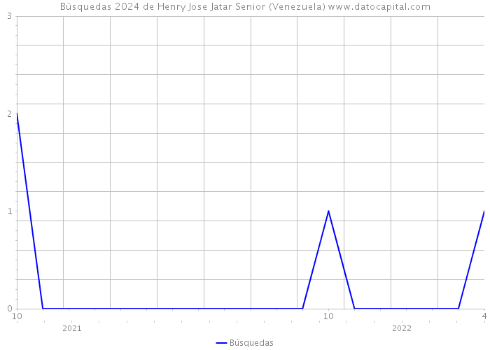 Búsquedas 2024 de Henry Jose Jatar Senior (Venezuela) 