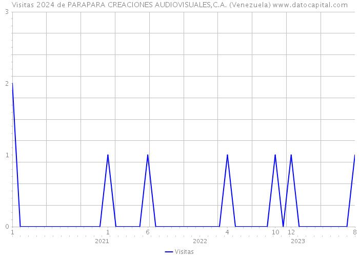 Visitas 2024 de PARAPARA CREACIONES AUDIOVISUALES,C.A. (Venezuela) 