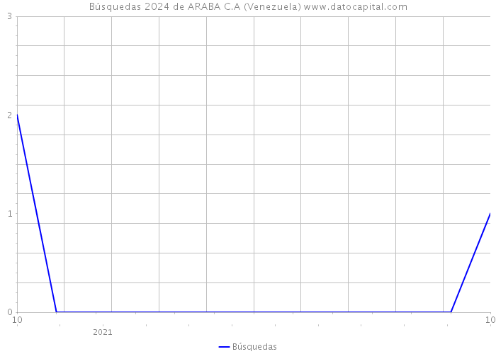 Búsquedas 2024 de ARABA C.A (Venezuela) 