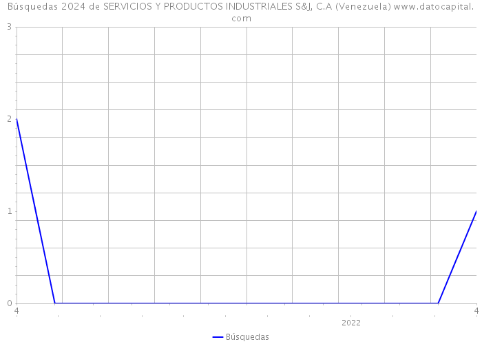 Búsquedas 2024 de SERVICIOS Y PRODUCTOS INDUSTRIALES S&J, C.A (Venezuela) 
