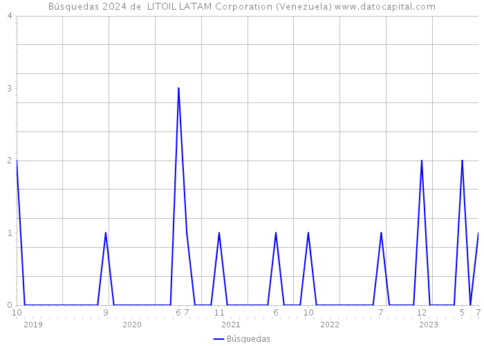 Búsquedas 2024 de LITOIL LATAM Corporation (Venezuela) 