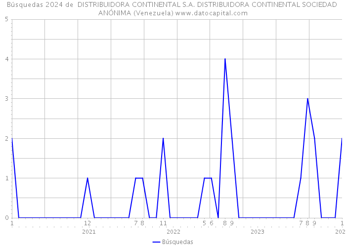 Búsquedas 2024 de DISTRIBUIDORA CONTINENTAL S.A. DISTRIBUIDORA CONTINENTAL SOCIEDAD ANÓNIMA (Venezuela) 