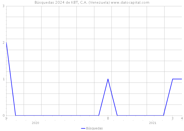 Búsquedas 2024 de KBT, C.A. (Venezuela) 