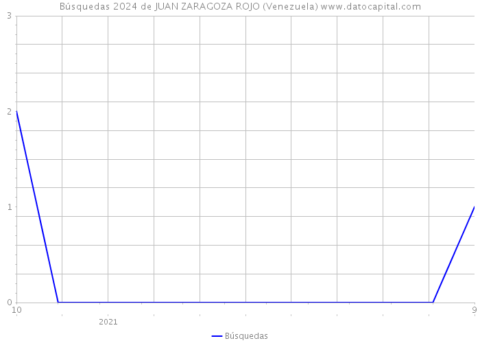 Búsquedas 2024 de JUAN ZARAGOZA ROJO (Venezuela) 