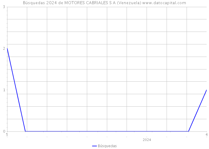 Búsquedas 2024 de MOTORES CABRIALES S A (Venezuela) 