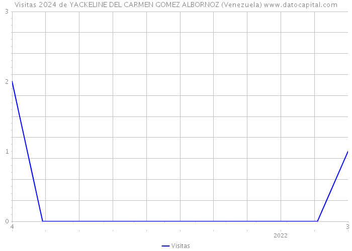 Visitas 2024 de YACKELINE DEL CARMEN GOMEZ ALBORNOZ (Venezuela) 