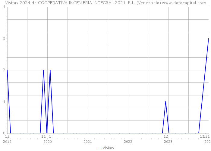 Visitas 2024 de COOPERATIVA INGENIERIA INTEGRAL 2021, R.L. (Venezuela) 