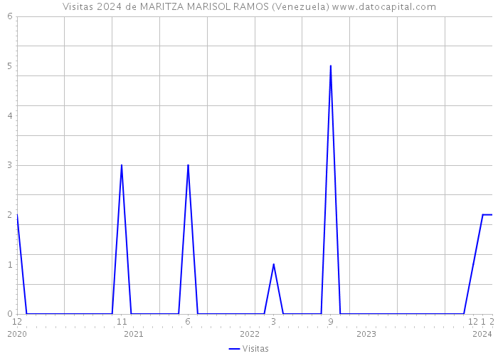 Visitas 2024 de MARITZA MARISOL RAMOS (Venezuela) 