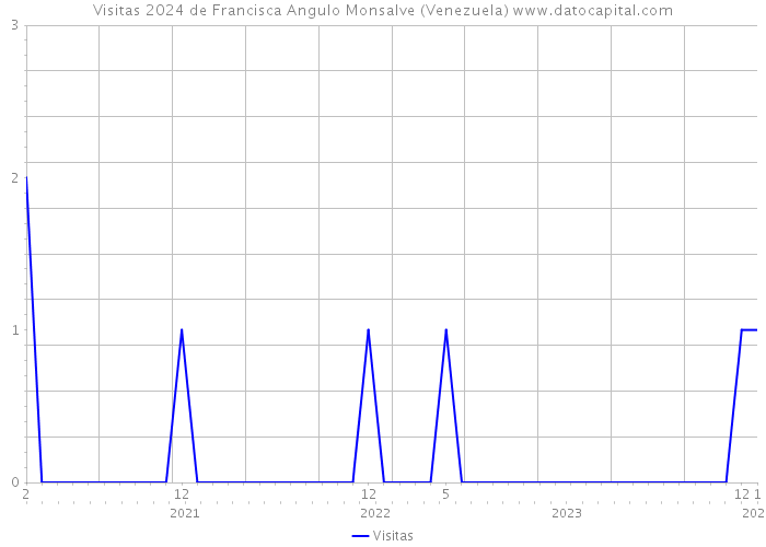 Visitas 2024 de Francisca Angulo Monsalve (Venezuela) 