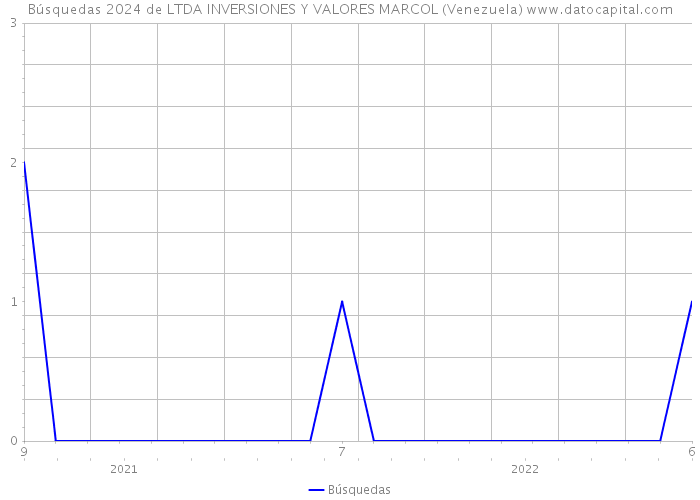 Búsquedas 2024 de LTDA INVERSIONES Y VALORES MARCOL (Venezuela) 