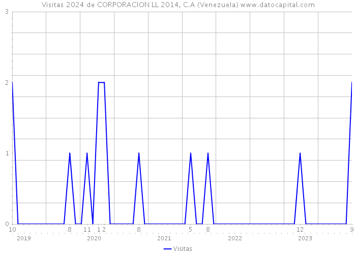 Visitas 2024 de CORPORACION LL 2014, C.A (Venezuela) 