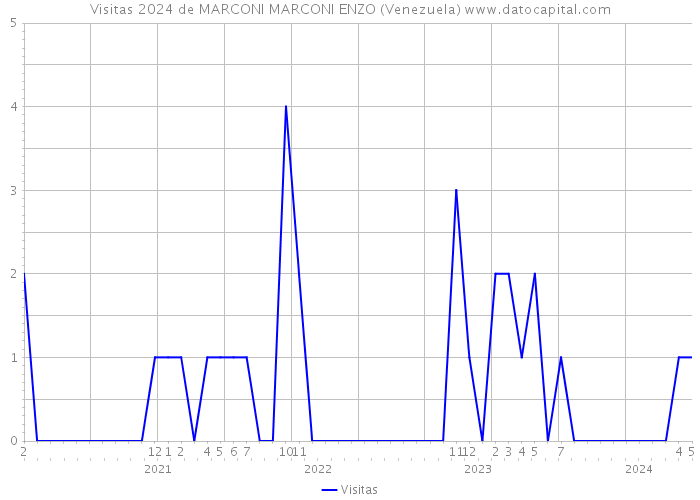 Visitas 2024 de MARCONI MARCONI ENZO (Venezuela) 