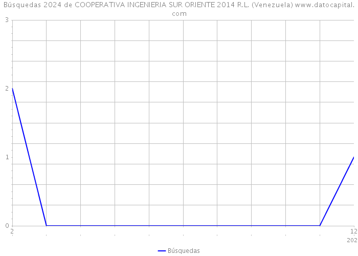 Búsquedas 2024 de COOPERATIVA INGENIERIA SUR ORIENTE 2014 R.L. (Venezuela) 