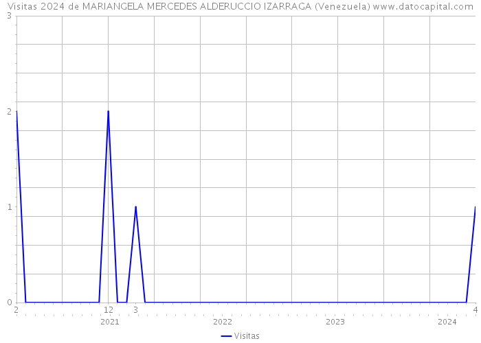 Visitas 2024 de MARIANGELA MERCEDES ALDERUCCIO IZARRAGA (Venezuela) 