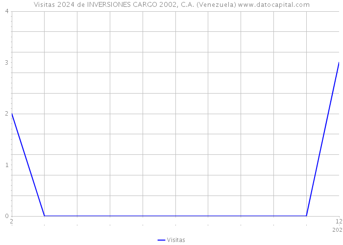 Visitas 2024 de INVERSIONES CARGO 2002, C.A. (Venezuela) 